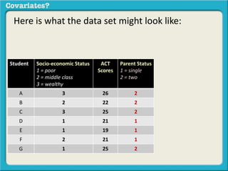 Here is what the data set might look like: 
Student Socio-economic Status 
1 = poor 
2 = middle class 
3 = wealthy 
ACT 
Scores 
Parent Status 
1 = single 
2 = two 
A 3 26 2 
B 2 22 2 
C 3 25 2 
D 1 21 1 
E 1 19 1 
F 2 21 1 
G 1 25 2 
 