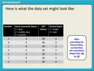 Here is what the data set might look like: 
Student Socio-economic Status 
1 = poor 
2 = middle class 
3 = wealthy 
ACT 
Scores 
Parent Status 
1 = single 
2 = two 
A 3 26 2 
B 2 22 2 
C 3 25 2 
D 1 21 1 
E 1 19 1 
F 2 21 1 
G 1 25 2 
After 
controlling for 
Parent Status 
we find that 
the correlation 
drops from .85 
to .62 
 