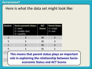 Here is what the data set might look like: 
Student Socio-economic Status 
1 = poor 
2 = middle class 
3 = wealthy 
ACT 
Scores 
Parent Status 
1 = single 
2 = two 
A 3 26 2 
B 2 22 2 
C 3 25 2 
D 1 21 1 
E 1 19 1 
F 2 21 1 
G 1 25 2 
This means that parent status plays an important 
role in explaining the relationship between Socio-economic 
Status and ACT Scores 
 