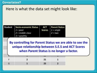 Here is what the data set might look like: 
Student Socio-economic Status 
1 = poor 
2 = middle class 
3 = wealthy 
ACT 
Scores 
Parent Status 
1 = single 
2 = two 
A 3 26 2 
B 2 22 2 
C 3 25 2 
D 1 21 1 
E 1 19 1 
F 2 21 1 
G 1 25 2 
By controlling for Parent Status we are able to see the 
unique relationship between S.E.S and ACT Scores 
when Parent Status is no longer a factor. 
 