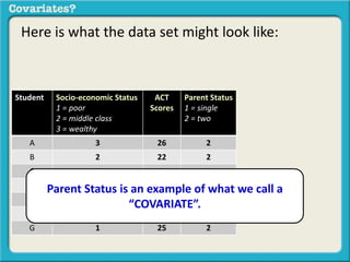 Here is what the data set might look like: 
Student Socio-economic Status 
1 = poor 
2 = middle class 
3 = wealthy 
ACT 
Scores 
Parent Status 
1 = single 
2 = two 
A 3 26 2 
B 2 22 2 
C 3 25 2 
D 1 21 1 
E 1 19 1 
F 2 21 1 
G 1 25 2 
Parent Status is an example of what we call a 
“COVARIATE”. 
 