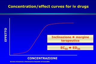 Servizio di Anestesia e Rianimazione Ospedale di Faenza(RA)
EFFETTO
CONCENTRAZIONE
Concentration/effect curves for iv drugs
Inclinazione  margine
terapeutico
EC50  ED50
 