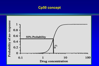 Servizio di Anestesia e Rianimazione Ospedale di Faenza(RA)
Probabilityofno-response Cp50 concept
 