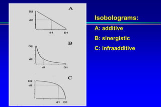 Servizio di Anestesia e Rianimazione Ospedale di Faenza(RA)
Isobolograms:
A: additive
B: sinergistic
C: infraadditive
 