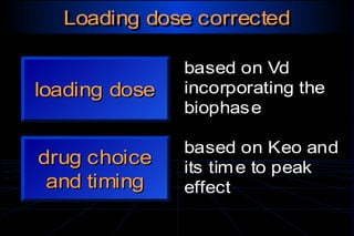 Servizio di Anestesia e Rianimazione Ospedale di Faenza(RA)
Loading dose correctedLoading dose corrected
loading doseloading dose
based on Vd
incorporating the
biophase
based on Vd
incorporating the
biophase
drug choice
and timing
drug choice
and timing
based on Keo and
its time to peak
effect
based on Keo and
its time to peak
effect
 