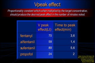 Servizio di Anestesia e Rianimazione Ospedale di Faenza(RA)
Vpeak effectVpeak effect
Proportionality constant which,whenmultipliedby thetarget concentration,
shouldproducethedesiredpeak effect inthenumber of minutes noted.
Proportionality constant which,whenmultipliedby thetarget concentration,
shouldproducethedesiredpeak effect inthenumber of minutes noted.
V peak
effect(Lt)
V peak
effect(Lt)
Time to peak
effect(min)
Time to peak
effect(min)
fentanylfentanyl 7575 3,63,6
alfentanilalfentanil 5959 1,41,4
sufentanilsufentanil 8989 5,65,6
propofolpropofol 2424 22
Shafer SL,Kern DE,Stanki DR
.The scientific basis of infusion
techniques in anesthesia .
North Reading,Ma.Bard
Medical Division 1990.
 