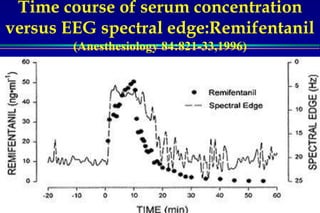 Servizio di Anestesia e Rianimazione Ospedale di Faenza(RA)
Time course of serum concentration
versus EEG spectral edge:Remifentanil
(Anesthesiology 84:821-33,1996)
 