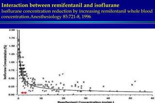 Servizio di Anestesia e Rianimazione Ospedale di Faenza(RA)
Interaction between remifentanil and isoflurane
Isoflurane concentration reduction by increasing remifentanil whole blood
concentration.Anesthesiology 85:721-8, 1996
 
