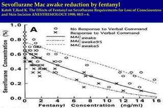Servizio di Anestesia e Rianimazione Ospedale di Faenza(RA)
Sevoflurane Mac awake reduction by fentanyl
Katoh T,Iked K. The Effects of Fentanyl on Sevoflurane Requirements for Loss of Consciousness
and Skin Incision ANESTHESIOLOGY 1998; 88:5—6.
 