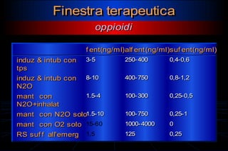 Servizio di Anestesia e Rianimazione Ospedale di Faenza(RA)
Finestra terapeuticaFinestra terapeutica
oppioidioppioidi
f ent(ng/ml)f ent(ng/ml)alf ent(ng/ml)alf ent(ng/ml)suf ent(ng/ml)suf ent(ng/ml)
induz & intub con
tps
induz & intub con
tps
3-53-5 250-400250-400 0,4-0,60,4-0,6
induz & intub con
N2O
induz & intub con
N2O
8-108-10 400-750400-750 0,8-1,20,8-1,2
mant con
N2O+inhalat
mant con
N2O+inhalat
1.5-41.5-4 100-300100-300 0,25-0,50,25-0,5
mant con N2O solomant con N2O solo1.5-101.5-10 100-750100-750 0,25-10,25-1
mant con O2 solomant con O2 solo 15-60 1000-40001000-4000 00
RS suf f all'emergRS suf f all'emerg 1,5 125125 0,250,25
 
