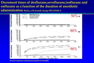 Servizio di Anestesia e Rianimazione Ospedale di Faenza(RA)
Decrement times of desflurane,sevoflurane,isoflurane and
enflurane as a function of the duration of anesthetic
administration Bailey, J M.Anesth Analg 1997; 85:681-6
50%
80%
90%
 