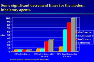 Servizio di Anestesia e Rianimazione Ospedale di Faenza(RA)
Some significant decrement times for the modern
inhalatory agents.
0
10
20
30
40
50
60
70
80
90
100
min
50% decr.times 80% decr times after
60 min
90% decr times after
300 min
desflurane
sevoflurane
isoflurane
enflurane
 