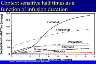 Servizio di Anestesia e Rianimazione Ospedale di Faenza(RA)
Context sensitive half times as a
function of infusion duration
remifentanil
 
