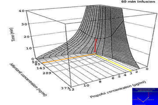 Servizio di Anestesia e Rianimazione Ospedale di Faenza(RA)
Servizio di Anestesia e Rianimazione Ospedale di Faenza(RA)
time
Propofol blood concOpioid blood concentration
Three dimensional planes in the
graphs from Vuyk et al.
 