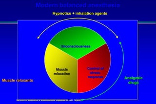 Servizio di Anestesia e Rianimazione Ospedale di Faenza(RA)
Muscle
relaxation
Control of
stress
response
Unconsciousness
Hypnotics + inhalation agents
Muscle relaxants
Analgesic
drugs
Modern balanced anesthesia
 