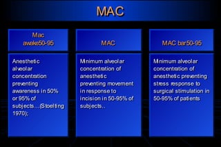 Servizio di Anestesia e Rianimazione Ospedale di Faenza(RA)
MACMAC
Mac
awake50-95
Mac
awake50-95
Anesthetic
alveolar
concentration
preventing
awareness in 50%
or 95% of
subjects…(Stoelting
1970);
Anesthetic
alveolar
concentration
preventing
awareness in 50%
or 95% of
subjects…(Stoelting
1970);
MACMAC
Minimum alveolar
concentration of
anesthetic
preventing movement
in response to
incision in 50-95% of
subjects..
Minimum alveolar
concentration of
anesthetic
preventing movement
in response to
incision in 50-95% of
subjects..
MAC bar50-95MAC bar50-95
Minimum alveolar
concentration of
anesthetic preventing
stress response to
surgical stimulation in
50-95% of patients
Minimum alveolar
concentration of
anesthetic preventing
stress response to
surgical stimulation in
50-95% of patients
 