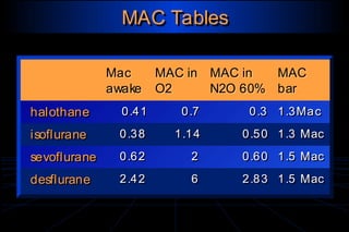 Servizio di Anestesia e Rianimazione Ospedale di Faenza(RA)
MAC TablesMAC Tables
Mac
awake
Mac
awake
MAC in
O2
MAC in
O2
MAC in
N2O 60%
MAC in
N2O 60%
MAC
bar
MAC
bar
halothanehalothane 0.410.41 0.70.7 0.30.3 1.3Mac1.3Mac
isofluraneisoflurane 0.380.38 1.141.14 0.500.50 1.3 Mac1.3 Mac
sevofluranesevoflurane 0.620.62 22 0.600.60 1.5 Mac1.5 Mac
desfluranedesflurane 2.422.42 66 2.832.83 1.5 Mac1.5 Mac
 