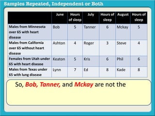 June Hours 
of sleep 
July Hours of 
sleep 
August Hours of 
sleep 
Males from Minnesota 
over 65 with heart 
disease 
Bob 5 Tanner 6 Mckay 5 
Males from California 
over 65 without heart 
disease 
Ashton 4 Roger 3 Steve 4 
Females from Utah under 
65 with heart disease 
Keaton 5 Kris 6 Phil 6 
Males from Texas under 
65 with lung disease 
Lynn 7 Ed 8 Kade 8 
So, Bob, Tanner, and Mckay are not the same 
person but they are matched in terms of gender, 
residence, age and heart condition. 
 