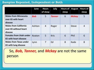 June Hours 
of sleep 
July Hours of 
sleep 
August Hours of 
sleep 
Males from Minnesota 
over 65 with heart 
disease 
Bob 5 Tanner 6 Mckay 5 
Males from California 
over 65 without heart 
disease 
Ashton 4 Roger 3 Steve 4 
Females from Utah under 
65 with heart disease 
Keaton 5 Kris 6 Phil 6 
Males from Texas under 
65 with lung disease 
Lynn 7 Ed 8 Kade 8 
So, Bob, Tanner, and Mckay are not the same 
person but they are matched in terms of gender, 
residence, age and heart condition. 
 