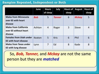 June Hours 
of sleep 
July Hours of 
sleep 
August Hours of 
sleep 
Males from Minnesota 
over 65 with heart 
disease 
Bob 5 Tanner 6 Mckay 5 
Males from California 
over 65 without heart 
disease 
Ashton 4 Roger 3 Steve 4 
Females from Utah under 
65 with heart disease 
Keaton 5 Kris 6 Phil 6 
Males from Texas under 
65 with lung disease 
Lynn 7 Ed 8 Kade 8 
So, Bob, Tanner, and Mckay are not the same 
person but they are matched in terms of gender, 
residence, age and heart condition. 
 