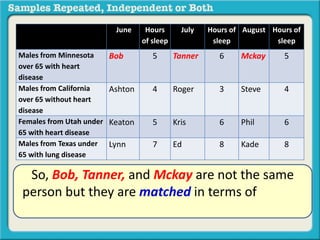 June Hours 
of sleep 
July Hours of 
sleep 
August Hours of 
sleep 
Males from Minnesota 
over 65 with heart 
disease 
Bob 5 Tanner 6 Mckay 5 
Males from California 
over 65 without heart 
disease 
Ashton 4 Roger 3 Steve 4 
Females from Utah under 
65 with heart disease 
Keaton 5 Kris 6 Phil 6 
Males from Texas under 
65 with lung disease 
Lynn 7 Ed 8 Kade 8 
So, Bob, Tanner, and Mckay are not the same 
person but they are matched in terms of gender, 
residence, age and heart condition. 
 