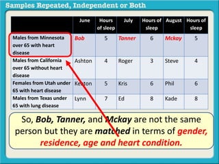 June Hours 
of sleep 
July Hours of 
sleep 
August Hours of 
sleep 
Males from Minnesota 
over 65 with heart 
disease 
Bob 5 Tanner 6 Mckay 5 
Males from California 
over 65 without heart 
disease 
Ashton 4 Roger 3 Steve 4 
Females from Utah under 
65 with heart disease 
Keaton 5 Kris 6 Phil 6 
Males from Texas under 
65 with lung disease 
Lynn 7 Ed 8 Kade 8 
So, Bob, Tanner, and Mckay are not the same 
person but they are matched in terms of gender, 
residence, age and heart condition. 
 