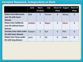 June Hours 
of sleep 
July Hours of 
sleep 
August Hours of 
sleep 
Males from Minnesota 
over 65 with heart 
disease 
Bob 5 Tanner 6 Mckay 5 
Males from California 
over 65 without heart 
disease 
Ashton 4 Roger 3 Steve 4 
Females from Utah under 
65 with heart disease 
Keaton 5 Kris 6 Phil 6 
Males from Texas under 
65 with lung disease 
Lynn 7 Ed 8 Kade 8 
 