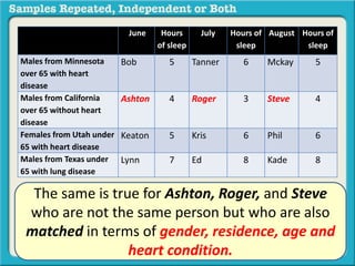 June Hours 
of sleep 
July Hours of 
sleep 
August Hours of 
sleep 
Males from Minnesota 
over 65 with heart 
disease 
Bob 5 Tanner 6 Mckay 5 
Males from California 
over 65 without heart 
disease 
Ashton 4 Roger 3 Steve 4 
Females from Utah under 
65 with heart disease 
Keaton 5 Kris 6 Phil 6 
Males from Texas under 
65 with lung disease 
Lynn 7 Ed 8 Kade 8 
The same is true for Ashton, Roger, and Steve 
who are not the same person but who are also 
matched in terms of gender, residence, age and 
heart condition. 
 