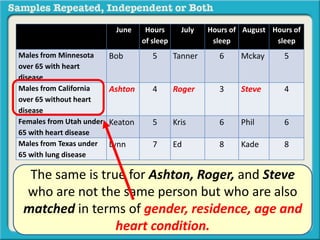 June Hours 
of sleep 
July Hours of 
sleep 
August Hours of 
sleep 
Males from Minnesota 
over 65 with heart 
disease 
Bob 5 Tanner 6 Mckay 5 
Males from California 
over 65 without heart 
disease 
Ashton 4 Roger 3 Steve 4 
Females from Utah under 
65 with heart disease 
Keaton 5 Kris 6 Phil 6 
Males from Texas under 
65 with lung disease 
Lynn 7 Ed 8 Kade 8 
The same is true for Ashton, Roger, and Steve 
who are not the same person but who are also 
matched in terms of gender, residence, age and 
heart condition. 
 