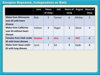 June Hours 
of sleep 
July Hours of 
sleep 
August Hours of 
sleep 
Males from Minnesota 
over 65 with heart 
disease 
Bob 5 Tanner 6 Mckay 5 
Males from California 
over 65 without heart 
disease 
Ashton 4 Roger 3 Steve 4 
Females from Utah under 
65 with heart disease 
Keaton 5 Kris 6 Phil 6 
Males from Texas under 
65 with lung disease 
Lynn 7 Ed 8 Kade 8 
 