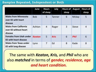 June Hours 
of sleep 
July Hours of 
sleep 
August Hours of 
sleep 
Males from Minnesota 
over 65 with heart 
disease 
Bob 5 Tanner 6 Mckay 5 
Males from California 
over 65 without heart 
disease 
Ashton 4 Roger 3 Steve 4 
Females from Utah under 
65 with heart disease 
Keaton 5 Kris 6 Phil 6 
Males from Texas under 
65 with lung disease 
Lynn 7 Ed 8 Kade 8 
The same with Keaton, Kris, and Phil who are 
also matched in terms of gender, residence, age 
and heart condition. 
 