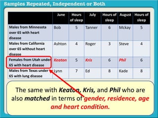 June Hours 
of sleep 
July Hours of 
sleep 
August Hours of 
sleep 
Males from Minnesota 
over 65 with heart 
disease 
Bob 5 Tanner 6 Mckay 5 
Males from California 
over 65 without heart 
disease 
Ashton 4 Roger 3 Steve 4 
Females from Utah under 
65 with heart disease 
Keaton 5 Kris 6 Phil 6 
Males from Texas under 
65 with lung disease 
Lynn 7 Ed 8 Kade 8 
The same with Keaton, Kris, and Phil who are 
also matched in terms of gender, residence, age 
and heart condition. 
 