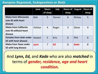 June Hours 
of sleep 
July Hours of 
sleep 
August Hours of 
sleep 
Males from Minnesota 
over 65 with heart 
disease 
Bob 5 Tanner 6 Mckay 5 
Males from California 
over 65 without heart 
disease 
Ashton 4 Roger 3 Steve 4 
Females from Utah under 
65 with heart disease 
Keaton 5 Kris 6 Phil 6 
Males from Texas under 
65 with lung disease 
Lynn 7 Ed 8 Kade 8 
And Lynn, Ed, and Kade who are also matched in 
terms of gender, residence, age and heart 
condition. 
 