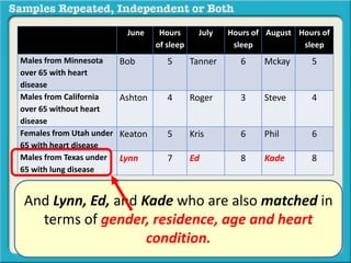 June Hours 
of sleep 
July Hours of 
sleep 
August Hours of 
sleep 
Males from Minnesota 
over 65 with heart 
disease 
Bob 5 Tanner 6 Mckay 5 
Males from California 
over 65 without heart 
disease 
Ashton 4 Roger 3 Steve 4 
Females from Utah under 
65 with heart disease 
Keaton 5 Kris 6 Phil 6 
Males from Texas under 
65 with lung disease 
Lynn 7 Ed 8 Kade 8 
And Lynn, Ed, and Kade who are also matched in 
terms of gender, residence, age and heart 
condition. 
 