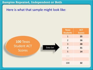 Here is what that sample might look like: 
100 Texas 
Student ACT 
Scores 
Texas 
Students 
ACT 
Scores 
1 25 
2 16 
3 28 
4 31 
5 14 
. . . 
. . . 
100 32 
Data Set 
 