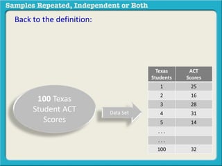 100 Texas 
Student ACT 
Scores 
Texas 
Students 
ACT 
Scores 
1 25 
2 16 
3 28 
4 31 
5 14 
. . . 
. . . 
100 32 
Data Set 
Back to the definition: 
 