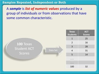 A sample is list of numeric values produced by a 
group of individuals or from observations that have 
some common characteristic. 
100 Texas 
Student ACT 
Scores 
Texas 
Students 
ACT 
Scores 
1 25 
2 16 
3 28 
4 31 
5 14 
. . . 
. . . 
100 32 
Data Set 
 