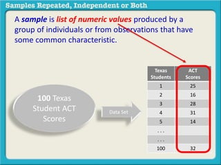 A sample is list of numeric values produced by a 
group of individuals or from observations that have 
some common characteristic. 
100 Texas 
Student ACT 
Scores 
Texas 
Students 
ACT 
Scores 
1 25 
2 16 
3 28 
4 31 
5 14 
. . . 
. . . 
100 32 
Data Set 
 