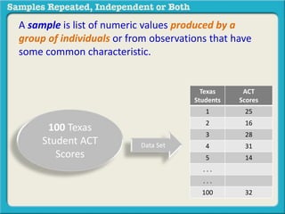 A sample is list of numeric values produced by a 
group of individuals or from observations that have 
some common characteristic. 
100 Texas 
Student ACT 
Scores 
Texas 
Students 
ACT 
Scores 
1 25 
2 16 
3 28 
4 31 
5 14 
. . . 
. . . 
100 32 
Data Set 
 