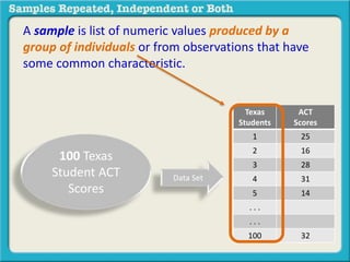 A sample is list of numeric values produced by a 
group of individuals or from observations that have 
some common characteristic. 
100 Texas 
Student ACT 
Scores 
Texas 
Students 
ACT 
Scores 
1 25 
2 16 
3 28 
4 31 
5 14 
. . . 
. . . 
100 32 
Data Set 
 