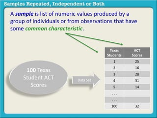 A sample is list of numeric values produced by a 
group of individuals or from observations that have 
some common characteristic. 
100 Texas 
Student ACT 
Scores 
Texas 
Students 
ACT 
Scores 
1 25 
2 16 
3 28 
4 31 
5 14 
. . . 
. . . 
100 32 
Data Set 
 