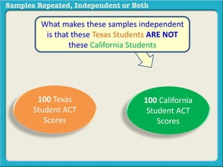 What makes these samples independent 
is that these Texas Students ARE NOT 
these California Students 
100 Texas 
Student ACT 
Scores 
100 California 
Student ACT 
Scores 
 