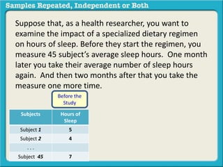 Suppose that, as a health researcher, you want to 
examine the impact of a specialized dietary regimen 
on hours of sleep. Before they start the regimen, you 
measure 45 subject’s average sleep hours. One month 
later you take their average number of sleep hours 
again. And then two months after that you take the 
measure one more time. 
Before the 
Study 
Subjects Hours of 
Sleep 
Subject 1 5 
Subject 2 4 
. . . 
Subject 45 7 
 