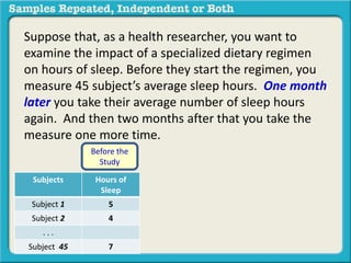 Suppose that, as a health researcher, you want to 
examine the impact of a specialized dietary regimen 
on hours of sleep. Before they start the regimen, you 
measure 45 subject’s average sleep hours. One month 
later you take their average number of sleep hours 
again. And then two months after that you take the 
measure one more time. 
Before the 
Study 
Subjects Hours of 
Sleep 
Subject 1 5 
Subject 2 4 
. . . 
Subject 45 7 
 