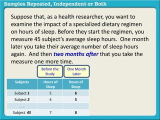 Suppose that, as a health researcher, you want to 
examine the impact of a specialized dietary regimen 
on hours of sleep. Before they start the regimen, you 
measure 45 subject’s average sleep hours. One month 
later you take their average number of sleep hours 
again. And then two months after that you take the 
measure one more time. 
Before the 
Study 
Subjects Hours of 
Sleep 
Subject 1 5 
Subject 2 4 
. . . 
Subject 45 7 
One Month 
Later 
Hours of 
Sleep 
6 
5 
8 
 