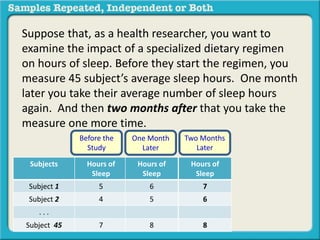 Suppose that, as a health researcher, you want to 
examine the impact of a specialized dietary regimen 
on hours of sleep. Before they start the regimen, you 
measure 45 subject’s average sleep hours. One month 
later you take their average number of sleep hours 
again. And then two months after that you take the 
measure one more time. 
Before the 
Study 
Subjects Hours of 
Hours of Sleep 
6 
5 
8 
Sleep 
Subject 1 5 
Subject 2 4 
. . . 
Subject 45 7 
One Month 
Later 
Hours of 
Sleep 
6 
5 
8 
Two Months 
Later 
Hours of 
Sleep 
7 
6 
8 
 