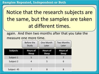 Suppose that, as a health researcher, you want to 
examine the impact of a specialized dietary regimen 
on hours of sleep. Before they start the regimen, you 
measure 45 subject’s average sleep hours. One month 
later you take their average number of sleep hours 
again. And then two months after that you take the 
measure one more time. 
Notice that the research subjects are 
the same, but the samples are taken 
at different times. 
Before the 
Study 
Subjects Hours of 
Hours of Sleep 
6 
5 
8 
Sleep 
Subject 1 5 
Subject 2 4 
. . . 
Subject 45 7 
One Month 
Later 
Hours of 
Sleep 
6 
5 
8 
Two Months 
Later 
Hours of 
Sleep 
7 
6 
8 
 