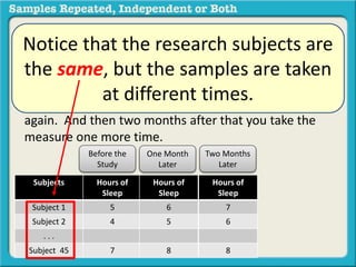 Suppose that, as a health researcher, you want to 
examine the impact of a specialized dietary regimen 
on hours of sleep. Before they start the regimen, you 
measure 45 subject’s average sleep hours. One month 
later you take their average number of sleep hours 
again. And then two months after that you take the 
measure one more time. 
Notice that the research subjects are 
the same, but the samples are taken 
at different times. 
Before the 
Study 
Subjects Hours of 
Hours of Sleep 
6 
5 
8 
Sleep 
Subject 1 5 
Subject 2 4 
. . . 
Subject 45 7 
One Month 
Later 
Hours of 
Sleep 
6 
5 
8 
Two Months 
Later 
Hours of 
Sleep 
7 
6 
8 
 