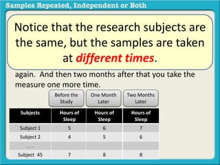 Suppose that, as a health researcher, you want to 
examine the impact of a specialized dietary regimen 
on hours of sleep. Before they start the regimen, you 
measure 45 subject’s average sleep hours. One month 
later you take their average number of sleep hours 
again. And then two months after that you take the 
measure one more time. 
Notice that the research subjects are 
the same, but the samples are taken 
at different times. 
Before the 
Study 
Subjects Hours of 
Hours of Sleep 
6 
5 
8 
Sleep 
Subject 1 5 
Subject 2 4 
. . . 
Subject 45 7 
One Month 
Later 
Hours of 
Sleep 
6 
5 
8 
Two Months 
Later 
Hours of 
Sleep 
7 
6 
8 
 