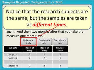 Suppose that, as a health researcher, you want to 
examine the impact of a specialized dietary regimen 
on hours of sleep. Before they start the regimen, you 
measure 45 subject’s average sleep hours. One month 
later you take their average number of sleep hours 
again. And then two months after that you take the 
measure one more time. 
Notice that the research subjects are 
the same, but the samples are taken 
at different times. 
Before the 
Study 
Subjects Hours of 
Hours of Sleep 
6 
5 
8 
Sleep 
Subject 1 5 
Subject 2 4 
. . . 
Subject 45 7 
One Month 
Later 
Hours of 
Sleep 
6 
5 
8 
Two Months 
Later 
Hours of 
Sleep 
7 
6 
8 
 
